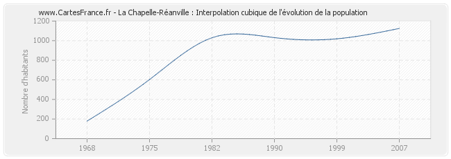 La Chapelle-Réanville : Interpolation cubique de l'évolution de la population